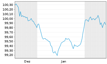 Chart Achmea Bank N.V. EO-Pref. Med.-T. Nts 2024(27) - 6 mois