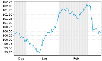 Chart NIBC Bank N.V. EO-FLR Med.T.Nts 2024(30/35) - 6 Months