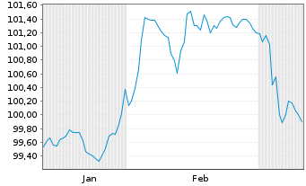 Chart Deutsche Lufthansa AG Anl.v.2025(2030/2055) - 6 Months