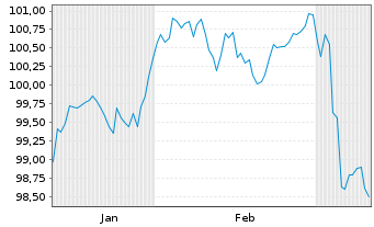 Chart Danske Bank AS EO-FLR Preferred MTN 25(32/33) - 6 Months