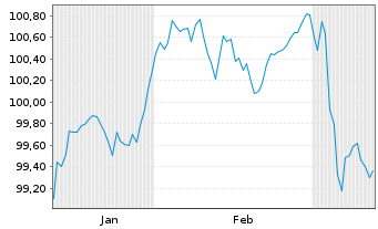 Chart NatWest Markets PLC EO-Med.-Term Nts 2025(30) - 6 Months