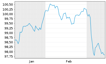 Chart Nestlé Finance Intl Ltd. EO-Med.T.Nts 2025(31/32) - 6 mois