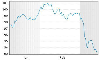 Chart Nestlé Finance Intl Ltd. EO-Med.T.Nts 2025(44/45) - 6 Months