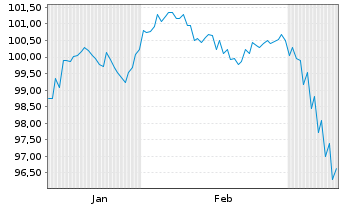 Chart Digital Dutch Finco B.V. EO-Notes 2025(25/35) - 6 Months