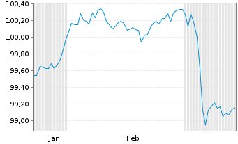 Chart Litauen, Republik EO-Medium-Term Notes 2025(30) - 6 Monate