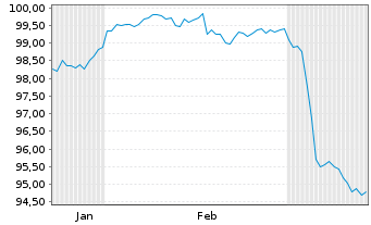 Chart Litauen, Republik EO-Medium-Term Notes 2025(40) - 6 Months