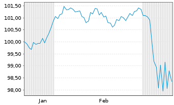 Chart Goldman Sachs Group Inc., The EO-FLR MTN.25(32/33) - 6 mois