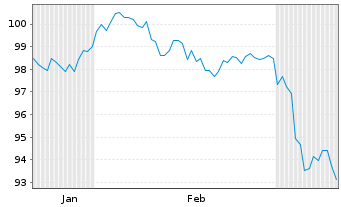 Chart Deutsche Telekom AG MTN v.2025(2044/2045) - 6 Months