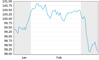 Chart Deutsche Telekom AG MTN v.2025(2031/2032) - 6 Months