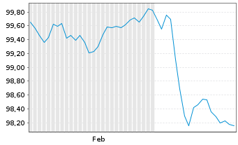 Chart Infineon Technologies AG Med.Term Nts. v.25(25/30) - 6 Months