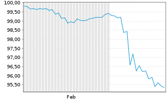 Chart Kroatien, Republik EO-Notes 2025(37) - 6 mois