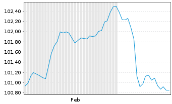 Chart Rumänien EO-Med.-Term Nts 2025(30)Reg.S - 6 Monate