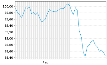 Chart Intl Business Machines Corp. EO-Notes 2025(25/30) - 6 mois