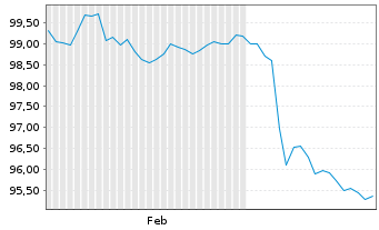 Chart Intl Business Machines Corp. EO-Notes 2025(25/37) - 6 Monate