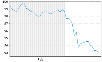 Chart Intl Business Machines Corp. EO-Notes 2025(25/45) - 6 Monate