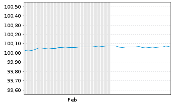 Chart Svenska Handelsbanken AB EO-FLR Med.T.Nts 2025(28) - 6 Monate