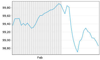 Chart Linde PLC EO-Medium-Term Nts 2025(25/29) - 6 Monate