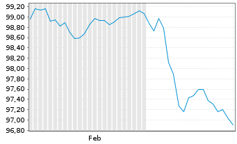 Chart ING Groep N.V. EO-FLR Med.-T. Nts 2025(30/31) - 6 Months