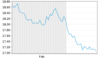 Chart Clicks Group Ltd. - 6 mois