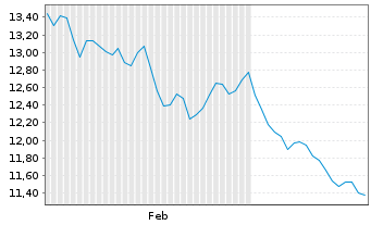 Chart Mr. Price Group Ltd. - 6 mois