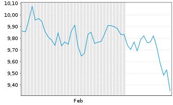 Chart Absa Group Ltd. - 6 mois