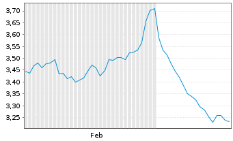 Chart OUTsurance Group Ltd. - 6 Monate