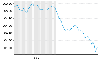 Chart South Africa, Republic of RC-Loan 1997(26) No. 186 - 6 Monate