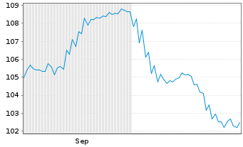 Chart South Africa, Republic of RC-Notes 2023(53) - 6 mois