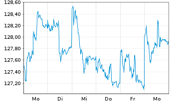 Chart Raiffeisen-Gl.Div-ESG-Akt. - 1 semaine