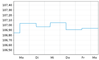 Chart Raiffeisen-ESG-Euro-Corp.Inh.-Ant.R A Stück o.N. - 1 semaine