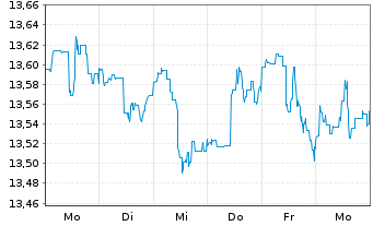 Chart ARIQON Multi Asset Ausgewogen Inh.Anteile T o.N. - 1 semaine