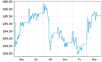 Chart ERSTE STOCK VIENNA Inh.-Ant. (thes.) o.N. - 1 semaine