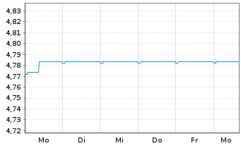 Chart 3 Banken Portfolio-Mix Inhaber-Anteile A o.N. - 1 semaine