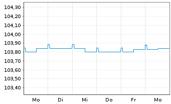Chart IQAM ShortTerm EUR Inh.-Ant. RT o.N. - 1 semaine