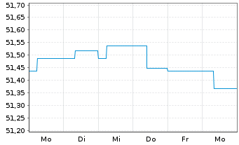 Chart Schoellerbank Vorsorgefonds Inh.-Ant. A o.N. - 1 semaine