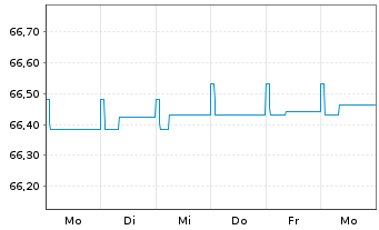 Chart Schoellerbank Kurzinvest Inh.-Ant. A o.N. - 1 semaine