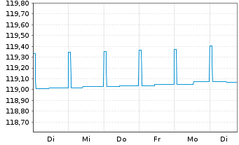 Chart ERSTE RESPONSIBLE RESERVE Inh.Anteile(T)(EUR)o.N. - 1 semaine