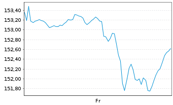 Chart GlobalPortfolioOne Inhaber-Anteile RT o.N. - 1 Woche