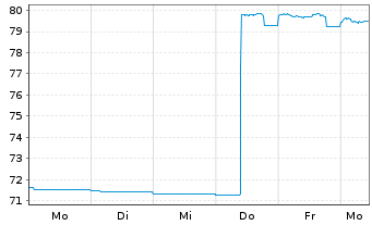 Chart Oberbank AG EO-Medium-Term Notes 2021(31) - 1 semaine