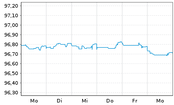 Chart Erste Group Bank AG EO-Pref. Med.-T.Nts 22(26) - 1 Week