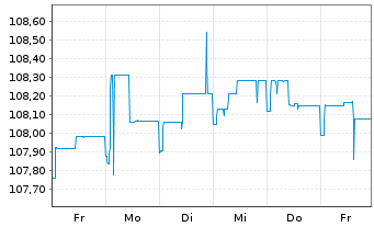 Chart Fixed Income One Inhaber-Anteile R o.N. - 1 semaine