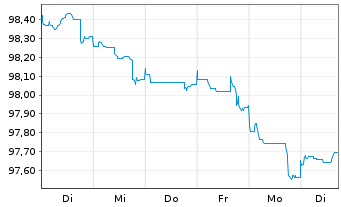 Chart Erste Group Bank AG EO-M.-T. Hyp.-Pfandb. 2024(31) - 1 Week