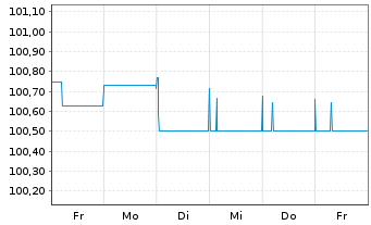 Chart Breit.Immo.Par.Konzernfin.GmbH EO-MTN. 2024(30) - 1 Week