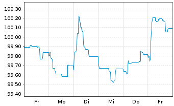 Chart Erste Group Bank AG EO-FLR Pref. MTN 2024(31/32) - 1 semaine