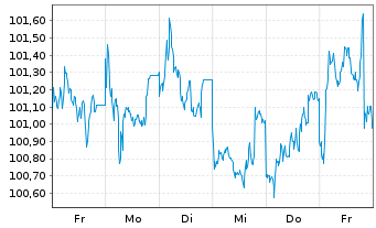 Chart Niederösterreich, Land EO-Notes 2024(36) - 1 semaine