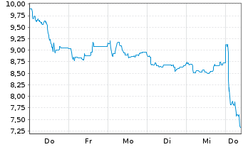 Chart ams-OSRAM AG - 1 Woche