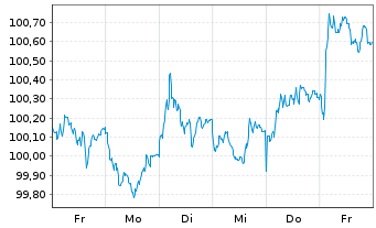 Chart Österreich, Republik EO-Medium-Term Notes 2024(29) - 1 semaine