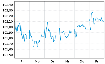 Chart voestalpine AG EO-Medium-Term Notes 2024(29) - 1 semaine