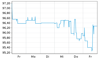 Chart UBM Development AG EO-Anleihe 2024(29) - 1 semaine