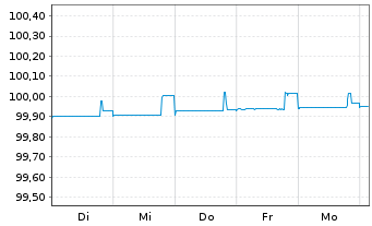 Chart Österreich, Republik EO-Treasury Bills 2024(25) - 1 Week